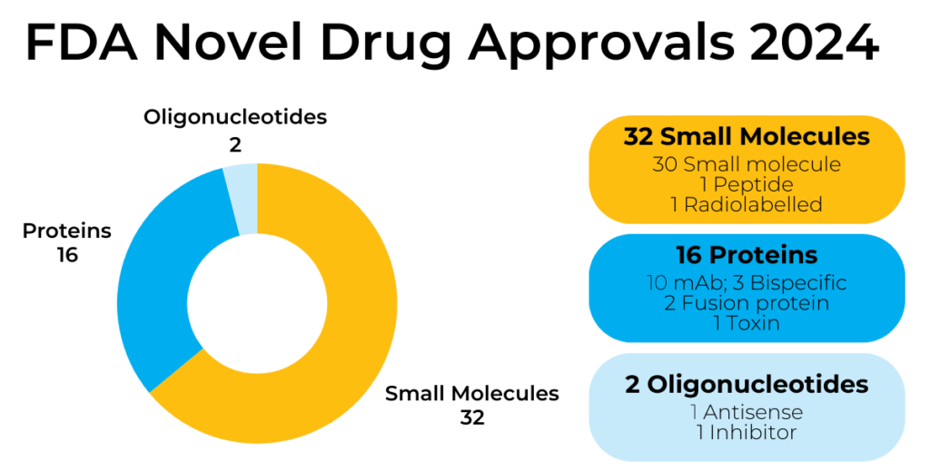 Round chart showing the number of small molecules, proteins, and oligonucleotides that have been approved by the FDA in 2024, and a list of these.