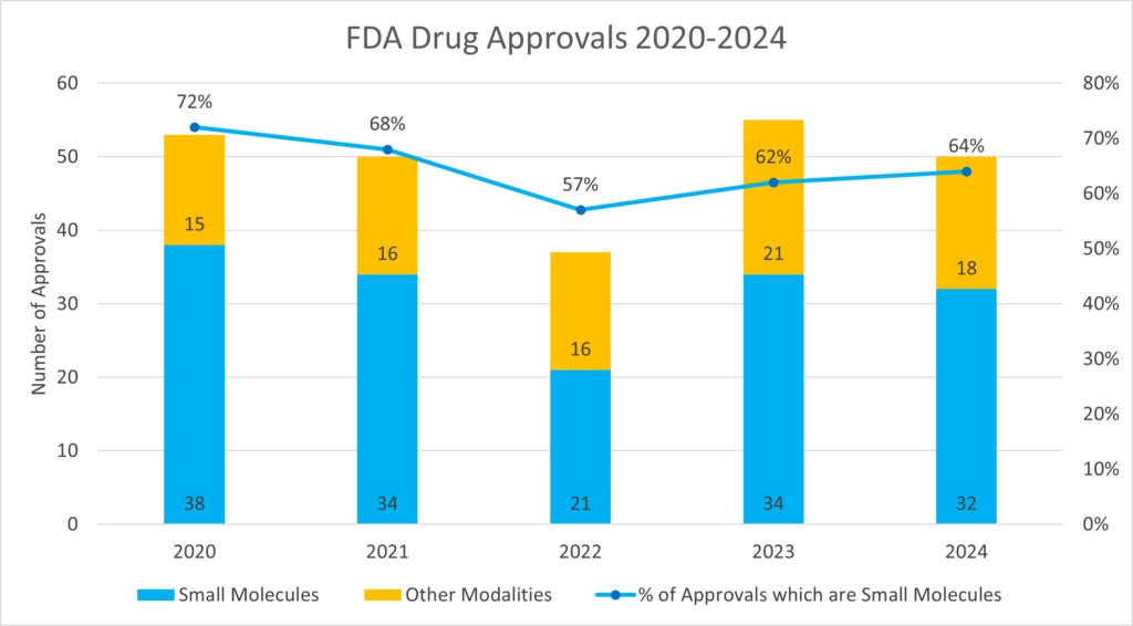 Graph showing the number of FDA drug approvals from 2020-2024. For each year, the number of small molecules (blue), other modalities (orange), and the percentage of approvals which are small molecules are indicated.
