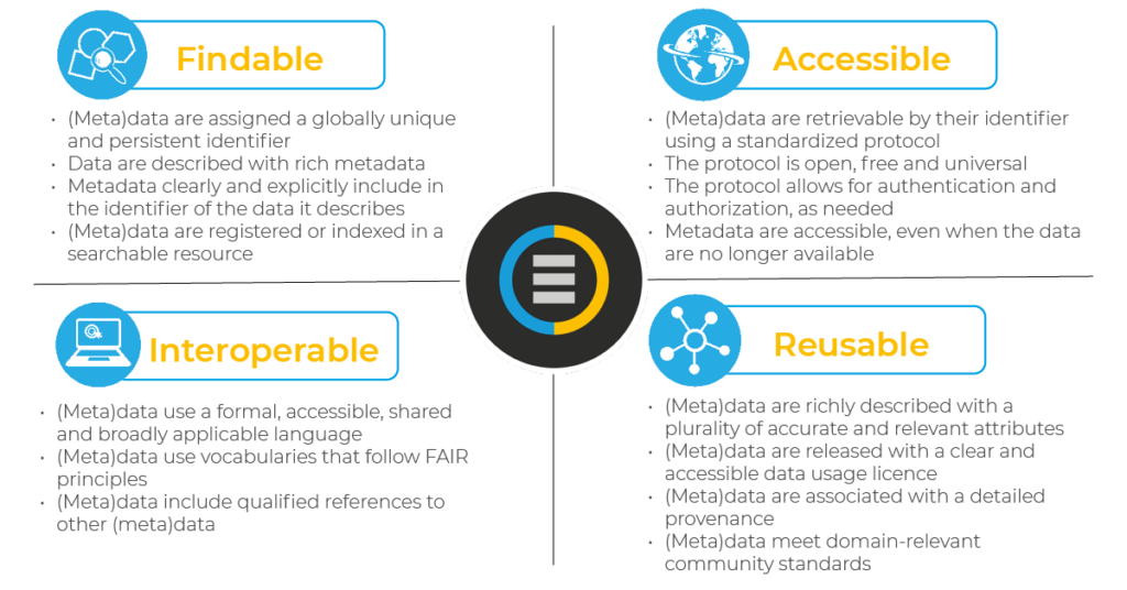 FAIR data principles