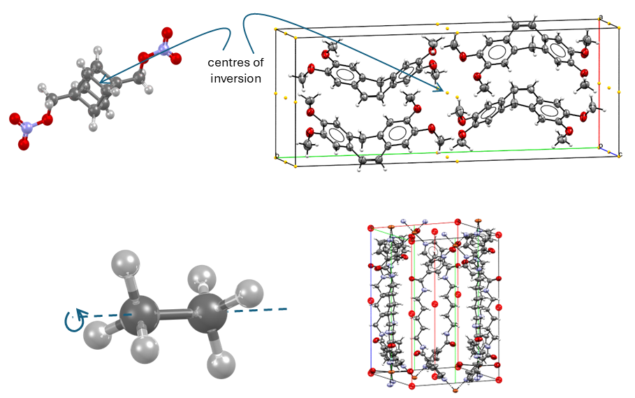 A molecule with its inversion centre and the packing of a compound with its inversion centres.
A molecule with a blue improper rotation axis and the packing of a compound with its improper rotation axes.