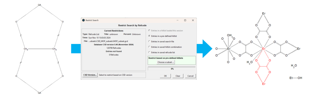 On the left, a 2D molecular sketch; in the middle, a screenshot of the Restrict Search panel from ConQuest on top of a blue arrow; on the right, a 2D sketch of a MOF material.
